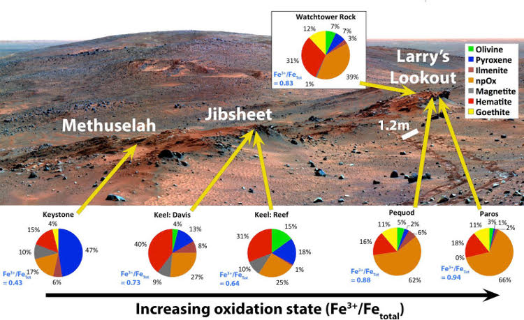 False-color mosaic of Cumberland Ridge, with superimposed pie charts representing iron-bearing mineralogy.  Read more at: http://phys.org/news/2015-11-acid-fog-mars.html#jCp